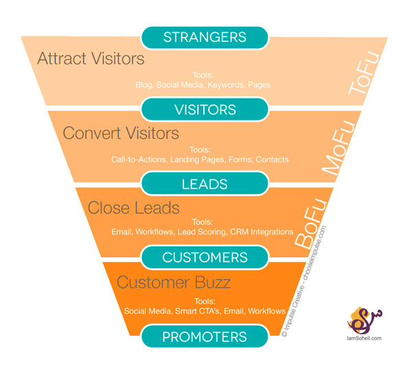 Iamsoheil-blog---Blog--purchase-funnel-